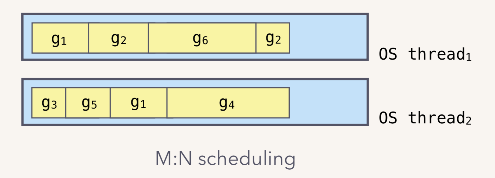 M:N scheduling